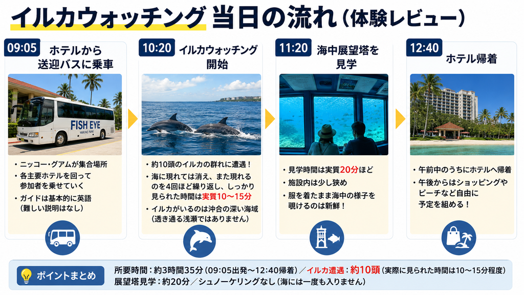 当日の流れ（体験レビュー）