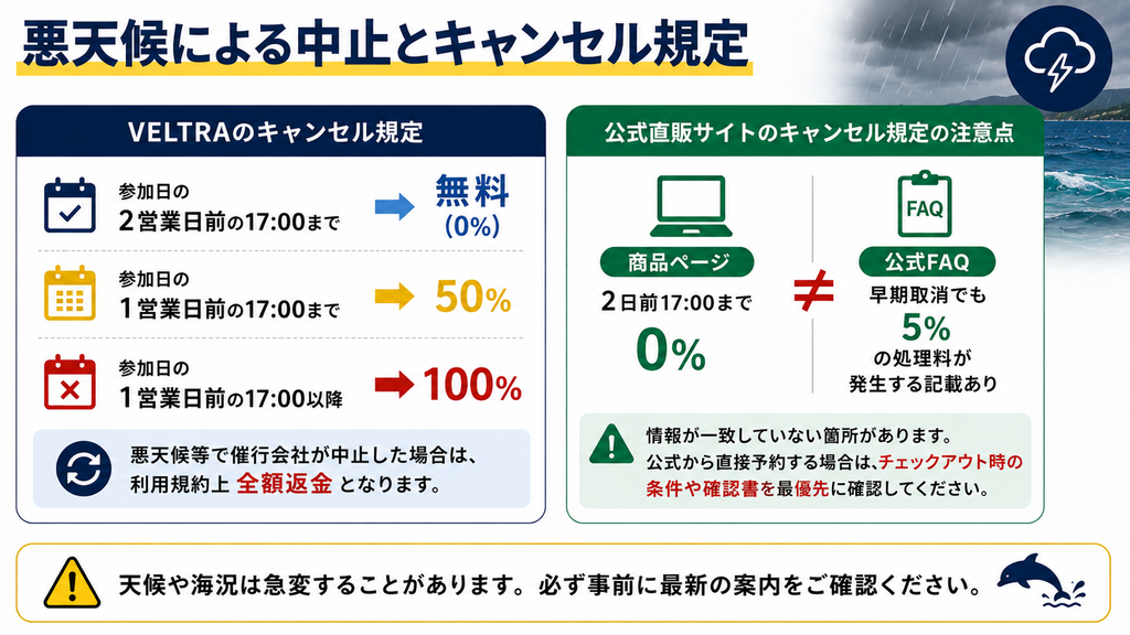 悪天候によるツアー中止とキャンセル規定