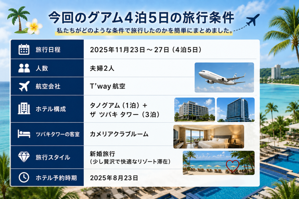 今回のグアム4泊5日の旅行条件