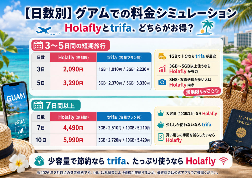 【日数別】グアムでの料金シミュレーション(どちらがお得?)