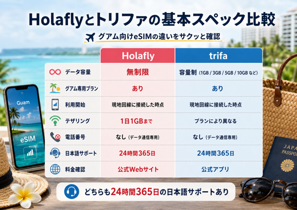 グアム向けeSIM「Holafly」と「トリファ」の基本スペック比較表