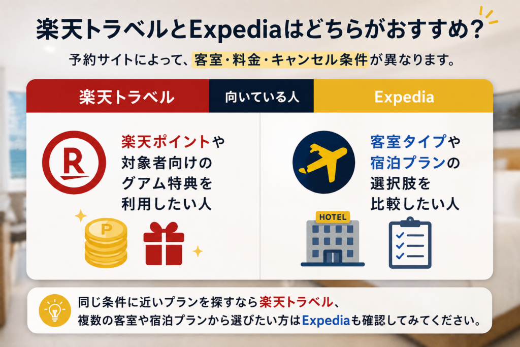 楽天トラベルとExpediaはどちらがおすすめ？