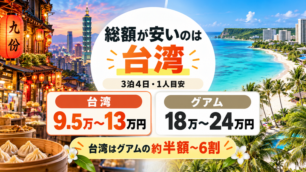 【結論】グアムと台湾はどっちが安い?3泊4日の旅行費用を一覧比較
