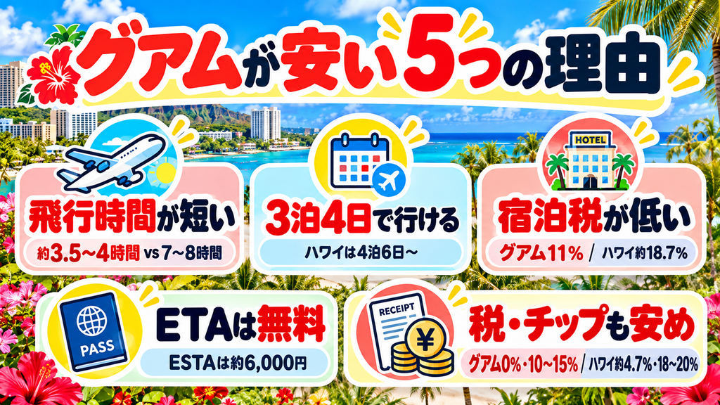 グアムがハワイより圧倒的に安い理由は?費用差が生まれる5つの決定的な違い