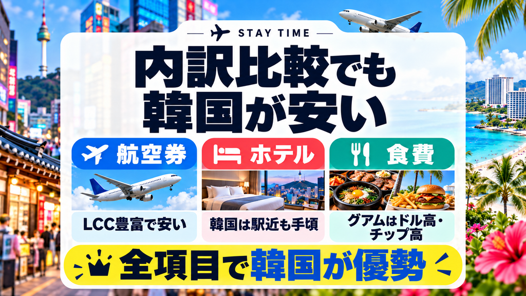 グアムと韓国はどっちが安い?航空券・ホテル・食費の内訳を項目別に比較