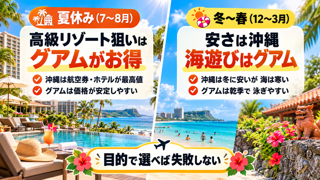 夏休み(7〜8月・お盆):高級リゾート狙いならグアムがお得